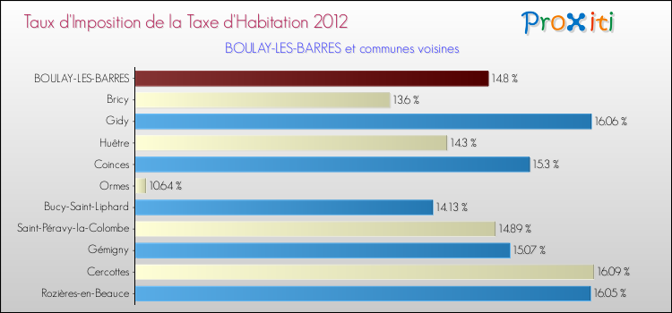 Taux d'imposition de la taxe d'habitation 2012 pour BOULAY-LES-BARRES et les communes proches Comparaison des taux d'imposition de la taxe d'habitation 2012 pour BOULAY-LES-BARRES et les communes voisines