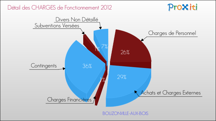 Décomposition des Charges de Fonctionnement 2012 de la commune de BOUZONVILLE-AUX-BOIS Charges de Fonctionnement 2012 pour la commune de BOUZONVILLE-AUX-BOIS