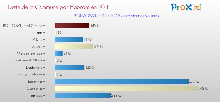 Dette par habitant de la commune en 2011 pour BOUZONVILLE-AUX-BOIS et les communes proches Comparaison de la dette par habitant de la commune en 2011 pour BOUZONVILLE-AUX-BOIS et les communes voisines