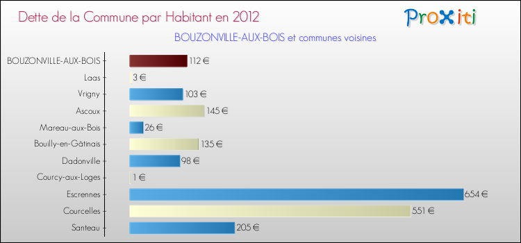 Dette par habitant de la commune en 2012 pour BOUZONVILLE-AUX-BOIS et les communes proches Comparaison de la dette par habitant de la commune en 2012 pour BOUZONVILLE-AUX-BOIS et les communes voisines