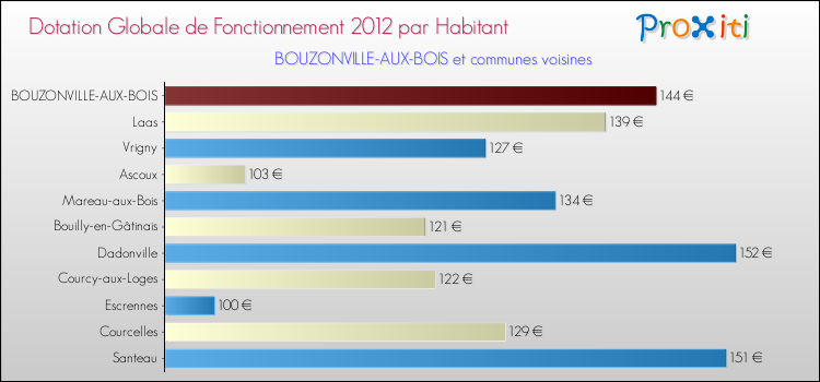 Montant des dotations globales de fonctionnement DGF par Habitant pour BOUZONVILLE-AUX-BOIS et les communes proches Comparaison des des dotations globales de fonctionnement DGF par habitant pour BOUZONVILLE-AUX-BOIS et les communes voisines