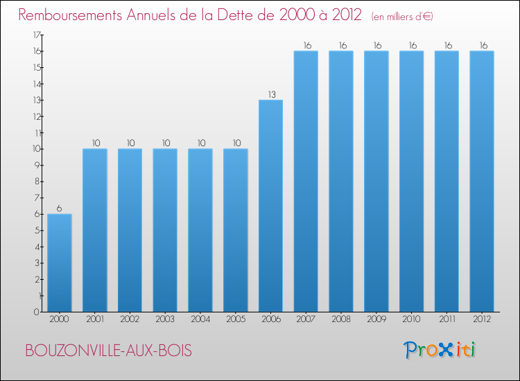 Evolution de l'annuité de la dette pour la commune de BOUZONVILLE-AUX-BOIS de 2000 à 2012 Annuités de la dette pour BOUZONVILLE-AUX-BOIS de 2000 à 2012