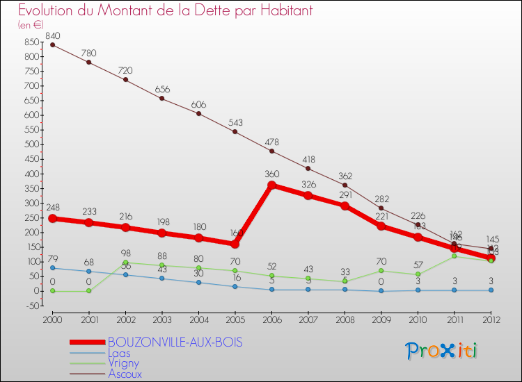 Evolution de la dette par habitant pour la commune de BOUZONVILLE-AUX-BOIS et les communes proches de 2000 à 2012 Comparaison de la dette par habitant pour BOUZONVILLE-AUX-BOIS et les communes voisines de 2000 à 2012