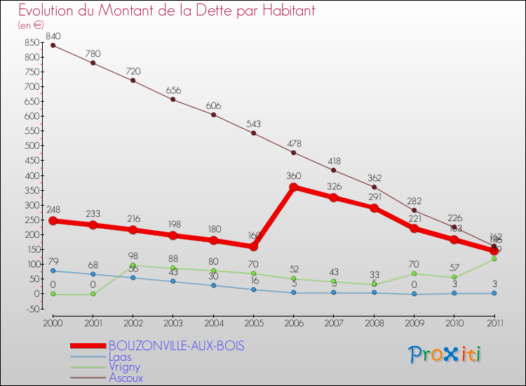 Evolution de la dette par habitant pour la commune de BOUZONVILLE-AUX-BOIS et les communes proches Comparaison de la dette par habitant pour BOUZONVILLE-AUX-BOIS et les communes voisines