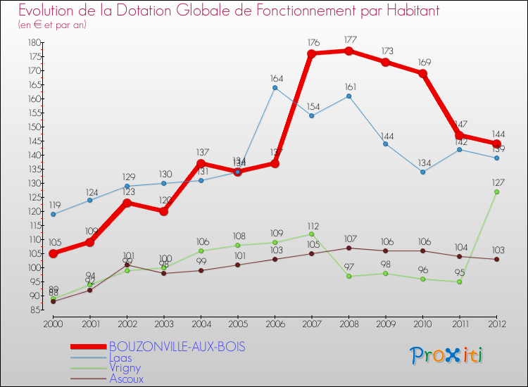 Evolution et montant de la dotation globale de fonctionnement par Habitant pour BOUZONVILLE-AUX-BOIS et les communes proches Comparaison des dotations globales de fonctionnement par habitant pour BOUZONVILLE-AUX-BOIS et les communes voisines
