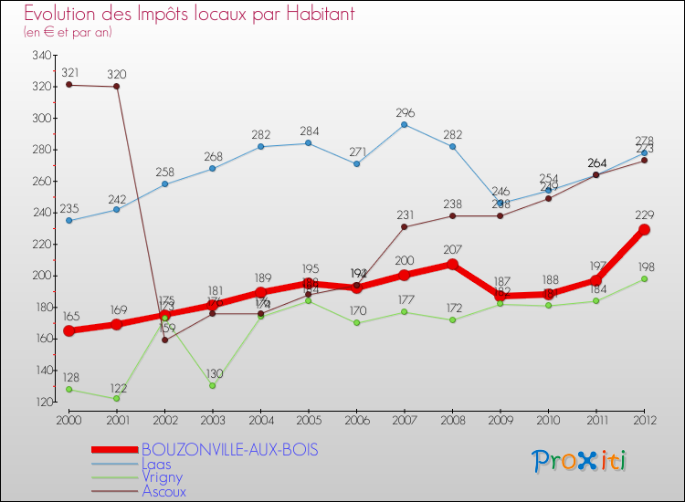 Evolution et montant des impôts locaux par Habitant pour BOUZONVILLE-AUX-BOIS et les communes proches Comparaison des impôts locaux par habitant pour BOUZONVILLE-AUX-BOIS et les communes voisines