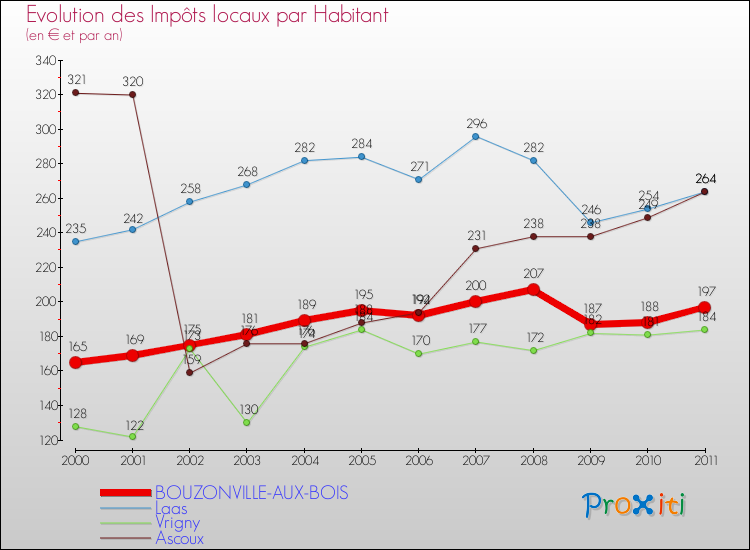 Evolution et montant des impôts locaux par Habitant pour BOUZONVILLE-AUX-BOIS et les communes proches Comparaison des impôts locaux par habitant pour BOUZONVILLE-AUX-BOIS et les communes voisines
