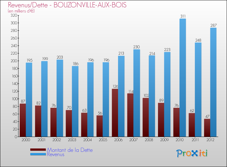 Evolution comparée de la dette et des revenus pour la commune de BOUZONVILLE-AUX-BOIS de 2000 à 2012 Comparaison de la dette et des revenus pour BOUZONVILLE-AUX-BOIS de 2000 à 2012