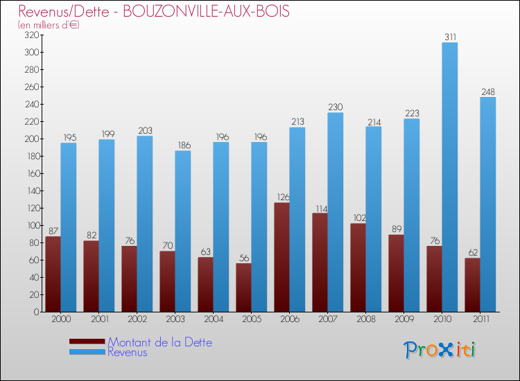 Evolution comparée de la dette et des revenus pour la commune de BOUZONVILLE-AUX-BOIS de 2000 à 2011 Comparaison de la dette et des revenus pour BOUZONVILLE-AUX-BOIS de 2000 à 2011