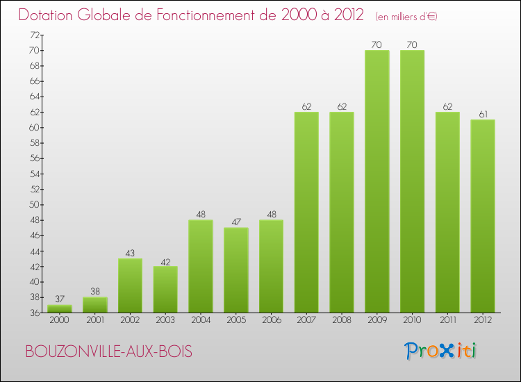 Evolution du montant de la Dotation Globale de Fonctionnement pour la commune de BOUZONVILLE-AUX-BOIS de 2000 à 2012 Evolution du montant de la Dotation Globale de Fonctionnement pour BOUZONVILLE-AUX-BOIS de 2000 à 2012