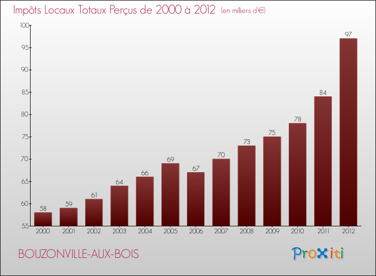 Evolution des Impôts Locaux pour la commune de BOUZONVILLE-AUX-BOIS de 2000 à 2012 Evolution des Impôts Locaux pour BOUZONVILLE-AUX-BOIS de 2000 à 2012