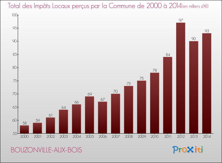 Evolution des Impôts Locaux pour la commune de BOUZONVILLE-AUX-BOIS de 2000 à 2014 Evolution des Impôts Locaux pour BOUZONVILLE-AUX-BOIS de 2000 à 2014
