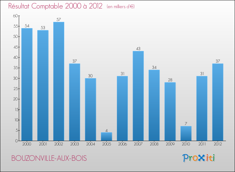 Evolution du résultat comptable pour la commune de BOUZONVILLE-AUX-BOIS de 2000 à 2012 Evolution du résultat comptable pour BOUZONVILLE-AUX-BOIS de 2000 à 2012