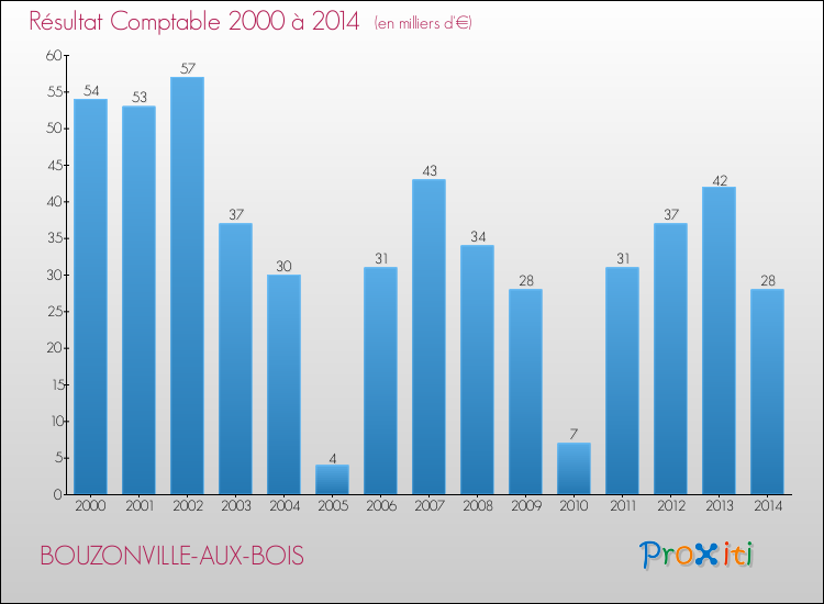 Evolution du résultat comptable pour la commune de BOUZONVILLE-AUX-BOIS de 2000 à 2014 Evolution du résultat comptable pour BOUZONVILLE-AUX-BOIS de 2000 à 2014