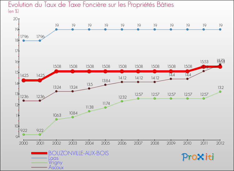 Evolution du taux de la taxe foncière sur le bati pour BOUZONVILLE-AUX-BOIS et les communes proches de 2000 à 2012 Comparaison des taux de taxe foncière sur le bati pour BOUZONVILLE-AUX-BOIS et les communes voisines de 2000 à 2012