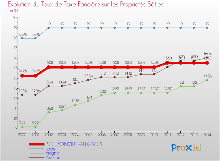 Evolution du taux de la taxe foncière sur le bati pour BOUZONVILLE-AUX-BOIS et les communes proches de 2000 à 2014 Comparaison des taux de taxe foncière sur le bati pour BOUZONVILLE-AUX-BOIS et les communes voisines de 2000 à 2014