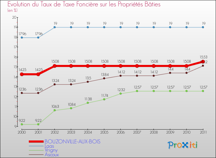 Evolution du taux de la taxe foncière sur le bati pour BOUZONVILLE-AUX-BOIS et les communes proches Comparaison des taux de taxe foncière sur le bati pour BOUZONVILLE-AUX-BOIS et les communes voisines