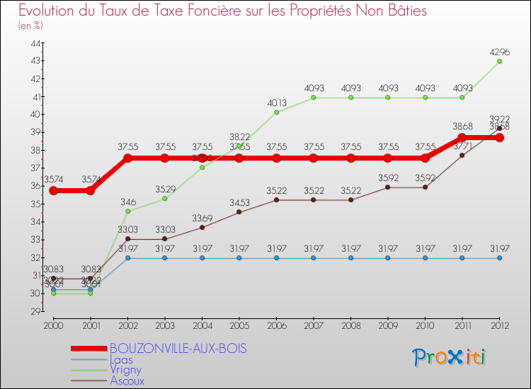 Evolution du taux de la taxe foncière sur les immeubles et terrains non batis pour BOUZONVILLE-AUX-BOIS et les communes proches de 2000 à 2012 Comparaison des taux de la taxe foncière sur les immeubles et terrains non batis pour BOUZONVILLE-AUX-BOIS et les communes voisines de 2000 à 2012