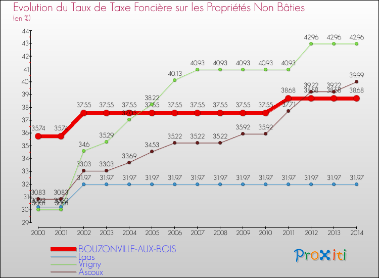 Evolution du taux de la taxe foncière sur les immeubles et terrains non batis pour BOUZONVILLE-AUX-BOIS et les communes proches de 2000 à 2014 Comparaison des taux de la taxe foncière sur les immeubles et terrains non batis pour BOUZONVILLE-AUX-BOIS et les communes voisines de 2000 à 2014
