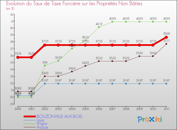 Evolution du taux de la taxe foncière sur les immeubles et terrains non batis pour BOUZONVILLE-AUX-BOIS et les communes proches Comparaison des taux de la taxe foncière sur les immeubles et terrains non batis pour BOUZONVILLE-AUX-BOIS et les communes voisines