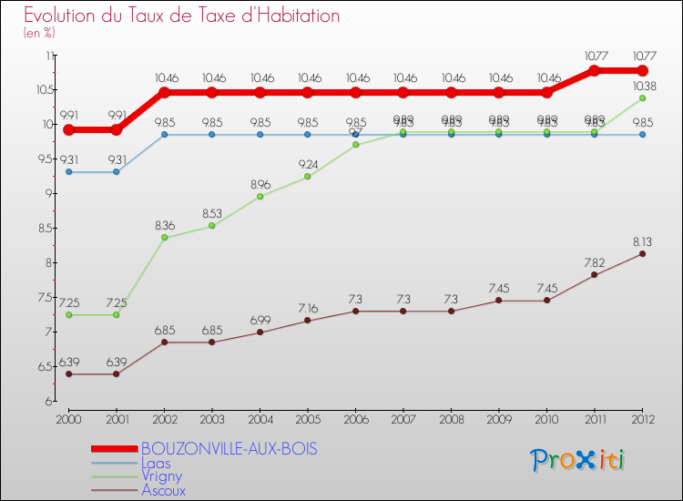 Evolution du taux de la taxe d'habitation pour BOUZONVILLE-AUX-BOIS et les communes proches Comparaison des taux de la taxe d'habitation pour BOUZONVILLE-AUX-BOIS et les communes voisines