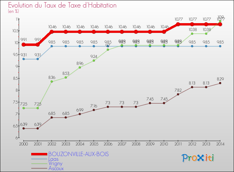 Evolution du taux de la taxe d'habitation pour BOUZONVILLE-AUX-BOIS et les communes proches de 2000 à 2014 Comparaison des taux de la taxe d'habitation pour BOUZONVILLE-AUX-BOIS et les communes voisines de 2000 à 2014
