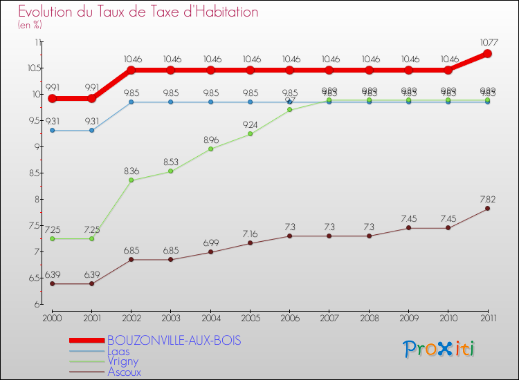 Evolution du taux de la taxe d'habitation pour BOUZONVILLE-AUX-BOIS et les communes proches Comparaison des taux de la taxe d'habitation pour BOUZONVILLE-AUX-BOIS et les communes voisines