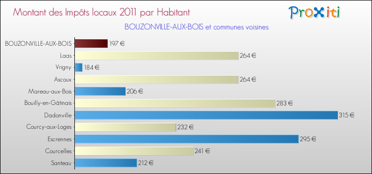 Montant des impôts locaux par Habitant pour BOUZONVILLE-AUX-BOIS et les communes proches Comparaison des impôts locaux par habitant pour BOUZONVILLE-AUX-BOIS et les communes voisines