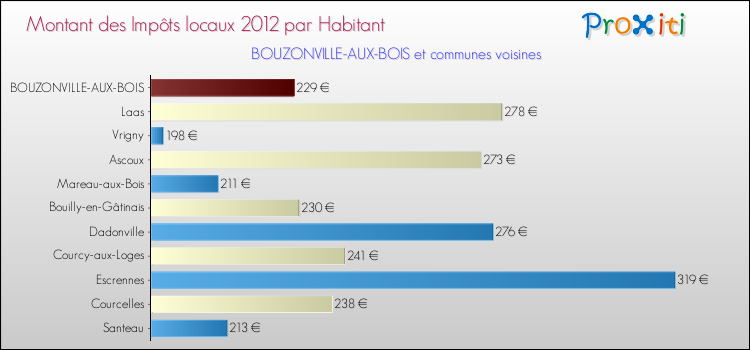 Montant des impôts locaux par Habitant pour BOUZONVILLE-AUX-BOIS et les communes proches Comparaison des impôts locaux par habitant pour BOUZONVILLE-AUX-BOIS et les communes voisines