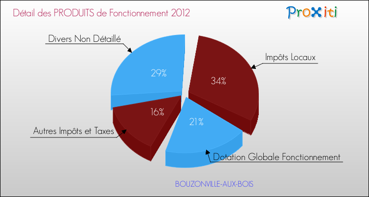 Décomposition du Budget de Fonctionnement 2012 de la commune de BOUZONVILLE-AUX-BOIS Budget de Fonctionnement 2012 pour la commune de BOUZONVILLE-AUX-BOIS