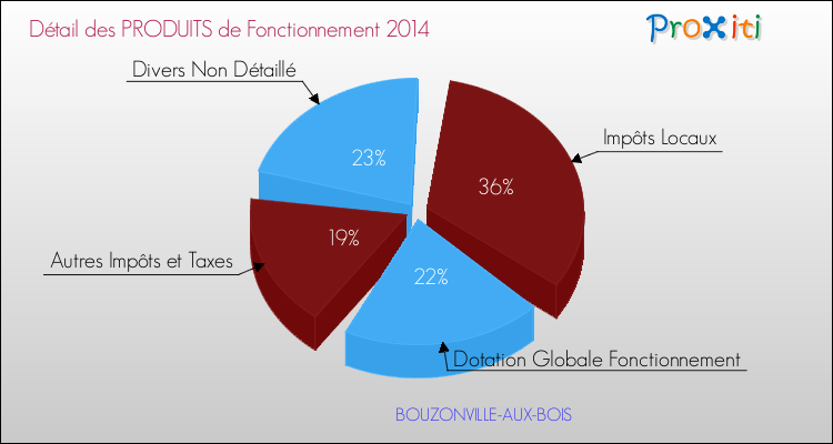 Décomposition du Budget de Fonctionnement 2014 de la commune de BOUZONVILLE-AUX-BOIS Budget de Fonctionnement 2014 pour la commune de BOUZONVILLE-AUX-BOIS