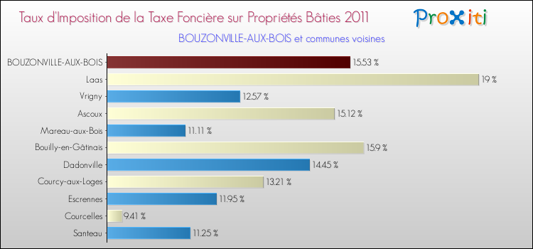 Taux d'imposition de la taxe foncière sur le bati 2011 pour BOUZONVILLE-AUX-BOIS et les communes proches Comparaison des taux d'imposition de la taxe foncière sur le bati 2011 pour BOUZONVILLE-AUX-BOIS et les communes voisines