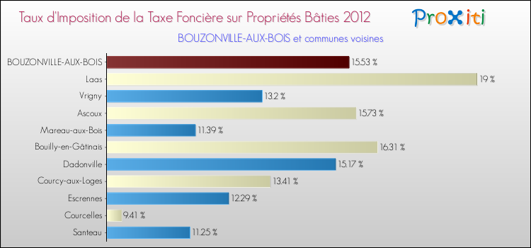 Taux d'imposition de la taxe foncière sur le bati 2012 pour BOUZONVILLE-AUX-BOIS et les communes proches Comparaison des taux d'imposition de la taxe foncière sur le bati 2012 pour BOUZONVILLE-AUX-BOIS et les communes voisines
