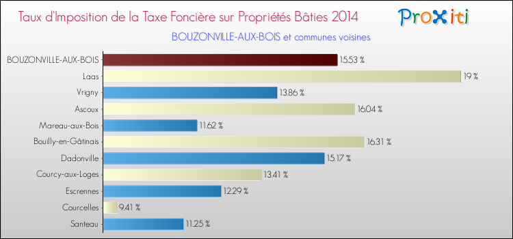 Taux d'imposition de la taxe foncière sur le bati 2014 pour BOUZONVILLE-AUX-BOIS et les communes proches Comparaison des taux d'imposition de la taxe foncière sur le bati 2014 pour BOUZONVILLE-AUX-BOIS et les communes voisines