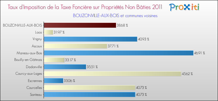 Taux d'imposition de la taxe foncière sur les immeubles et terrains non batis 2011 pour BOUZONVILLE-AUX-BOIS et les communes proches Comparaison des taux d'imposition de la taxe foncière sur les immeubles et terrains non batis 2011 pour BOUZONVILLE-AUX-BOIS et les communes voisines