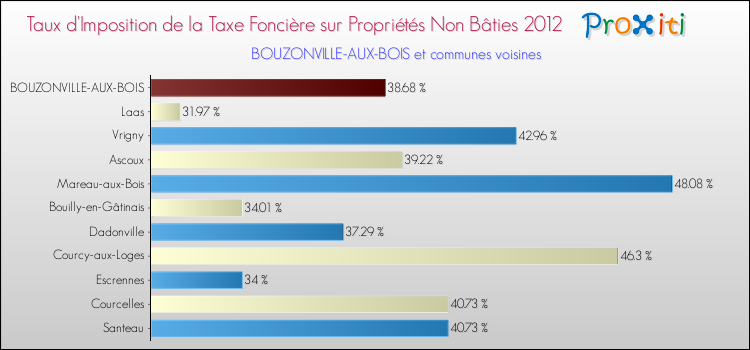 Taux d'imposition de la taxe foncière sur les immeubles et terrains non batis 2012 pour BOUZONVILLE-AUX-BOIS et les communes proches Comparaison des taux d'imposition de la taxe foncière sur les immeubles et terrains non batis 2012 pour BOUZONVILLE-AUX-BOIS et les communes voisines