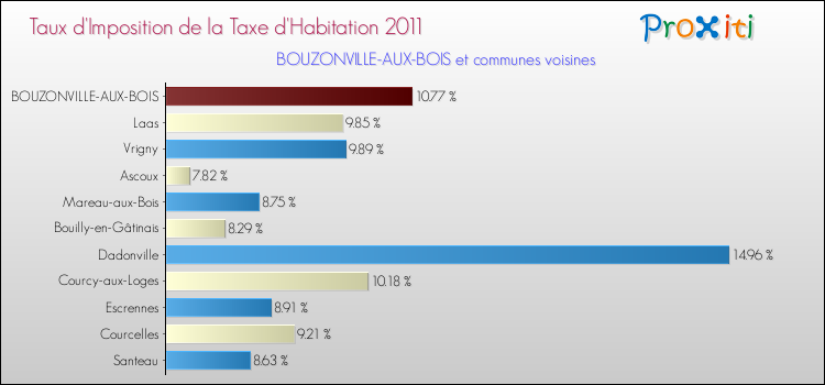 Taux d'imposition de la taxe d'habitation 2011 pour BOUZONVILLE-AUX-BOIS et les communes proches Comparaison des taux d'imposition de la taxe d'habitation 2011 pour BOUZONVILLE-AUX-BOIS et les communes voisines