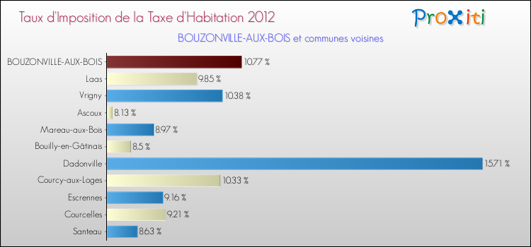 Taux d'imposition de la taxe d'habitation 2012 pour BOUZONVILLE-AUX-BOIS et les communes proches Comparaison des taux d'imposition de la taxe d'habitation 2012 pour BOUZONVILLE-AUX-BOIS et les communes voisines