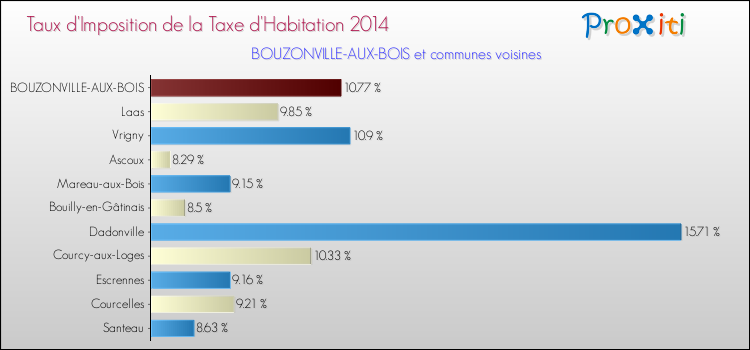Taux d'imposition de la taxe d'habitation 2014 pour BOUZONVILLE-AUX-BOIS et les communes proches Comparaison des taux d'imposition de la taxe d'habitation 2014 pour BOUZONVILLE-AUX-BOIS et les communes voisines