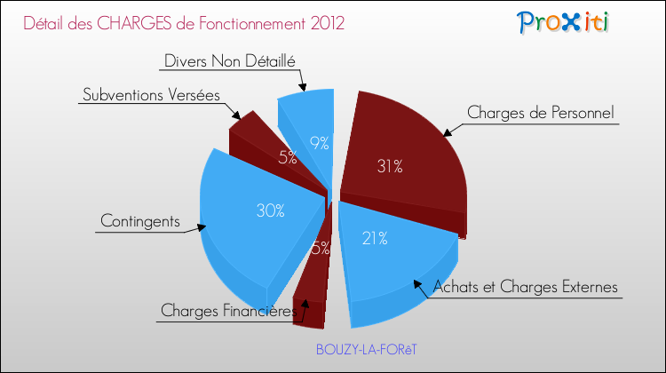 Décomposition des Charges de Fonctionnement 2012 de la commune de BOUZY-LA-FORêT Charges de Fonctionnement 2012 pour la commune de BOUZY-LA-FORêT
