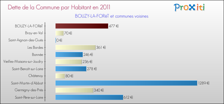 Dette par habitant de la commune en 2011 pour BOUZY-LA-FORêT et les communes proches Comparaison de la dette par habitant de la commune en 2011 pour BOUZY-LA-FORêT et les communes voisines