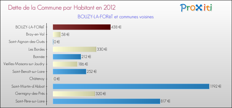 Dette par habitant de la commune en 2012 pour BOUZY-LA-FORêT et les communes proches Comparaison de la dette par habitant de la commune en 2012 pour BOUZY-LA-FORêT et les communes voisines