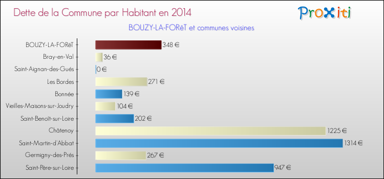 Dette par habitant de la commune en 2014 pour BOUZY-LA-FORêT et les communes proches Comparaison de la dette par habitant de la commune en 2014 pour BOUZY-LA-FORêT et les communes voisines