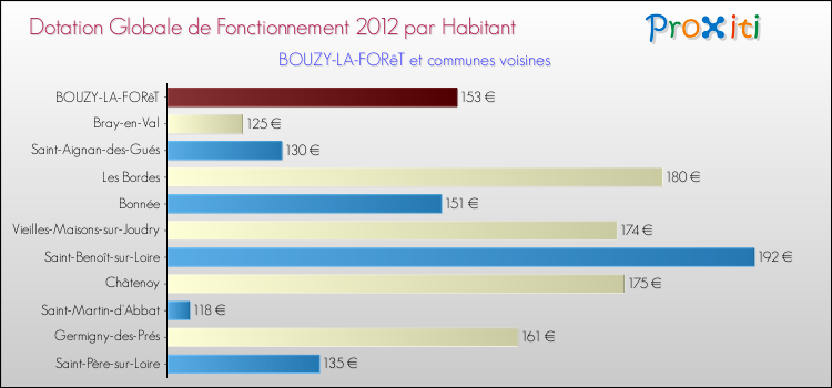 Montant des dotations globales de fonctionnement DGF par Habitant pour BOUZY-LA-FORêT et les communes proches Comparaison des des dotations globales de fonctionnement DGF par habitant pour BOUZY-LA-FORêT et les communes voisines