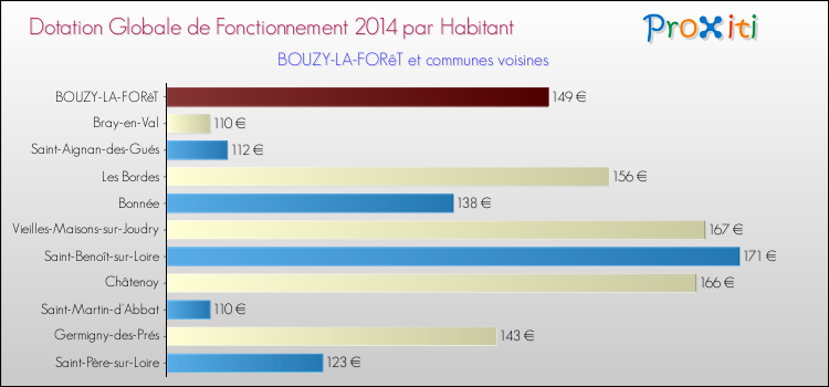 Montant des dotations globales de fonctionnement DGF par Habitant pour BOUZY-LA-FORêT et les communes proches en 2014. Comparaison des des dotations globales de fonctionnement DGF par habitant pour BOUZY-LA-FORêT et les communes voisines en 2014.