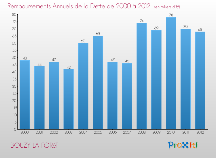 Evolution de l'annuité de la dette pour la commune de BOUZY-LA-FORêT de 2000 à 2012 Annuités de la dette pour BOUZY-LA-FORêT de 2000 à 2012