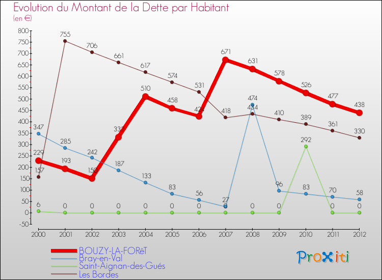 Evolution de la dette par habitant pour la commune de BOUZY-LA-FORêT et les communes proches de 2000 à 2012 Comparaison de la dette par habitant pour BOUZY-LA-FORêT et les communes voisines de 2000 à 2012