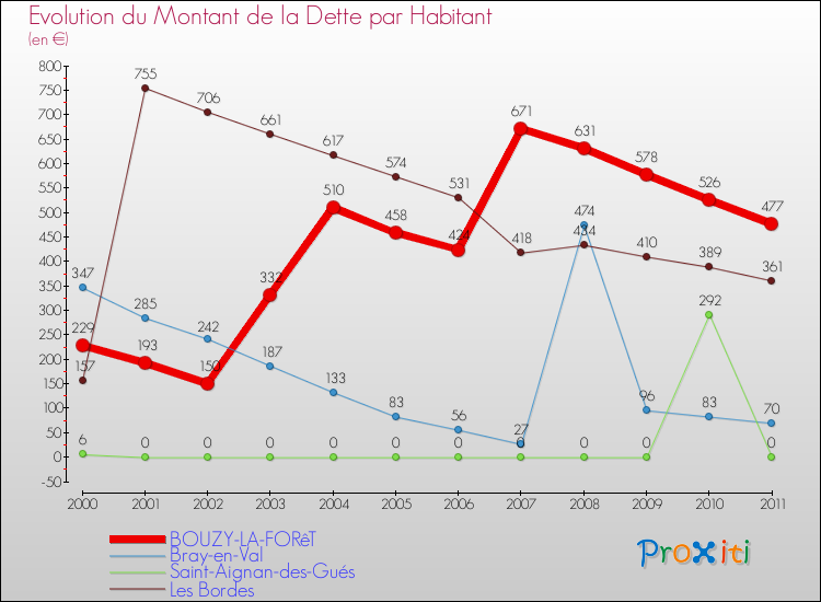 Evolution de la dette par habitant pour la commune de BOUZY-LA-FORêT et les communes proches Comparaison de la dette par habitant pour BOUZY-LA-FORêT et les communes voisines
