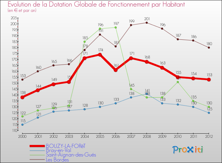 Evolution et montant de la dotation globale de fonctionnement par Habitant pour BOUZY-LA-FORêT et les communes proches Comparaison des dotations globales de fonctionnement par habitant pour BOUZY-LA-FORêT et les communes voisines