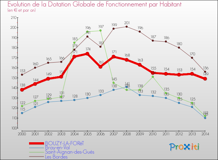 Evolution et montant de la dotation globale de fonctionnement par Habitant pour BOUZY-LA-FORêT et les communes proches de 2000 à 2014. Comparaison des dotations globales de fonctionnement par habitant pour BOUZY-LA-FORêT et les communes voisines de 2000 à 2014.